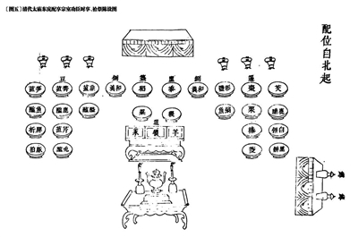 清代太庙东庑配享宗室功臣时享、 裕祭陈设图