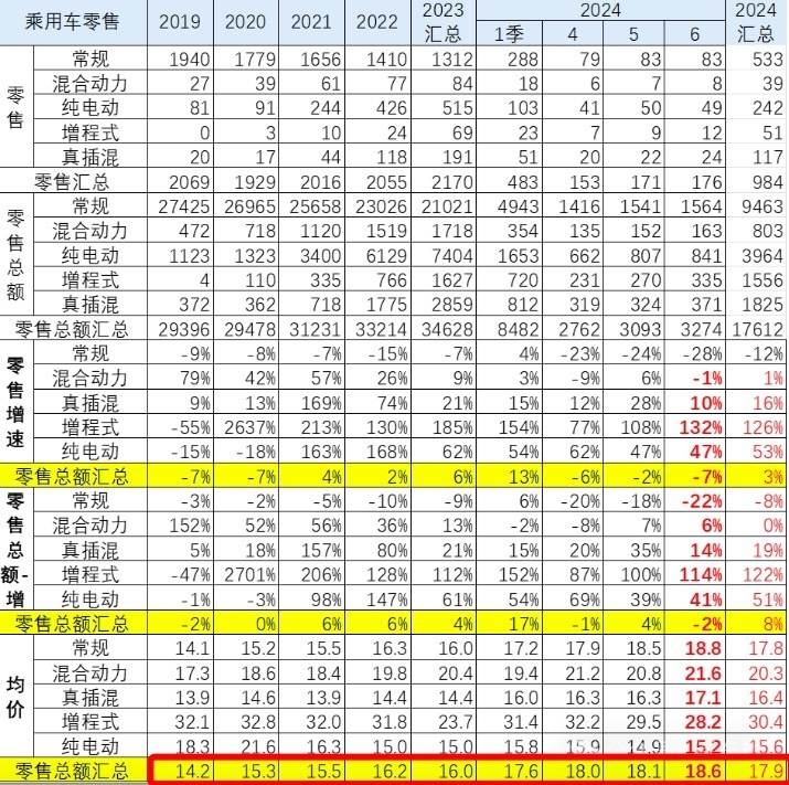 越降價越貴？上半年國內(nèi)乘用車零售均價較2019年上漲3.7萬元