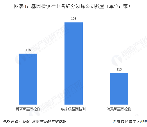 图表1:基因检测行业各细分领域公司数量(单位:家)