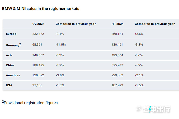 宝马上半年销量小幅增长！超奔驰、奥迪一大截