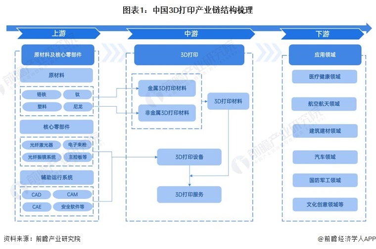 图表1:中国3D打印产业链结构梳理