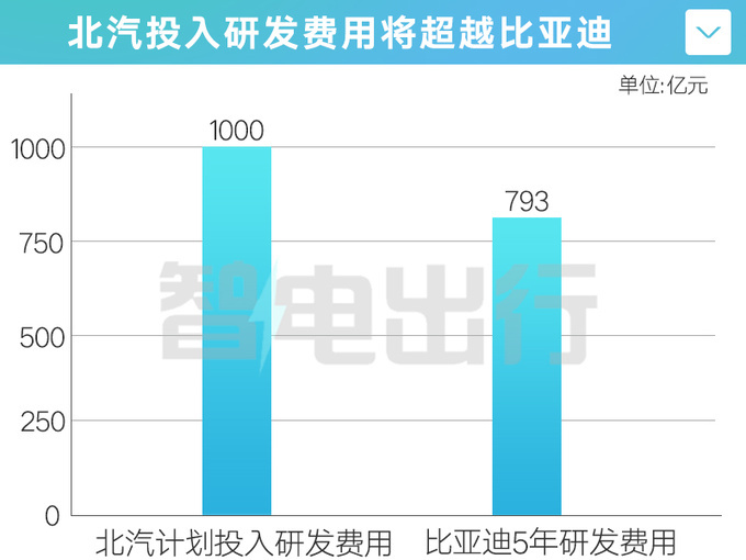 北汽新董事长给极狐再投资1000亿做第2个比亚迪-图2