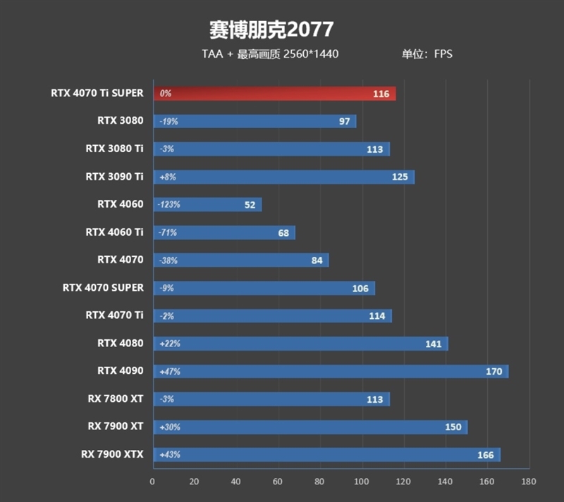 齐标的校服RTX 3090 Ti！NVIDIA RTX 4070 Ti SUPER尾领评测