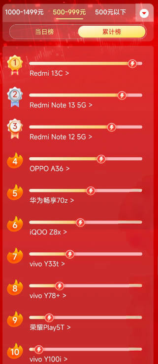 618百元入门机销量前十公布