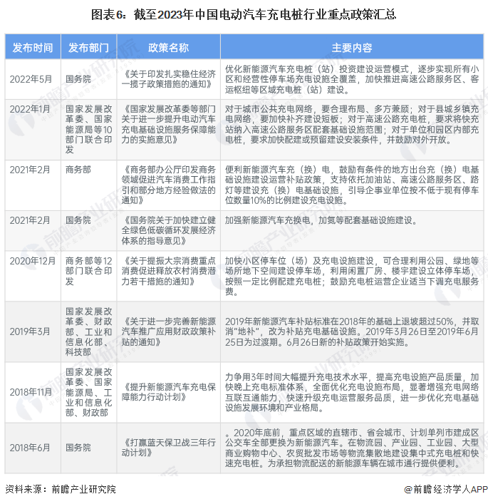 图表6:截至2023年中国电动汽车充电桩行业重点政策汇总