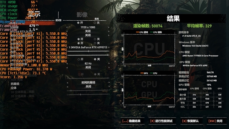 酷睿第14代已然成渣!锐龙7 9700X/5 9600X首发评测:这才是真正优秀的游戏处理器