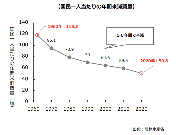 出处:日本农林水产省