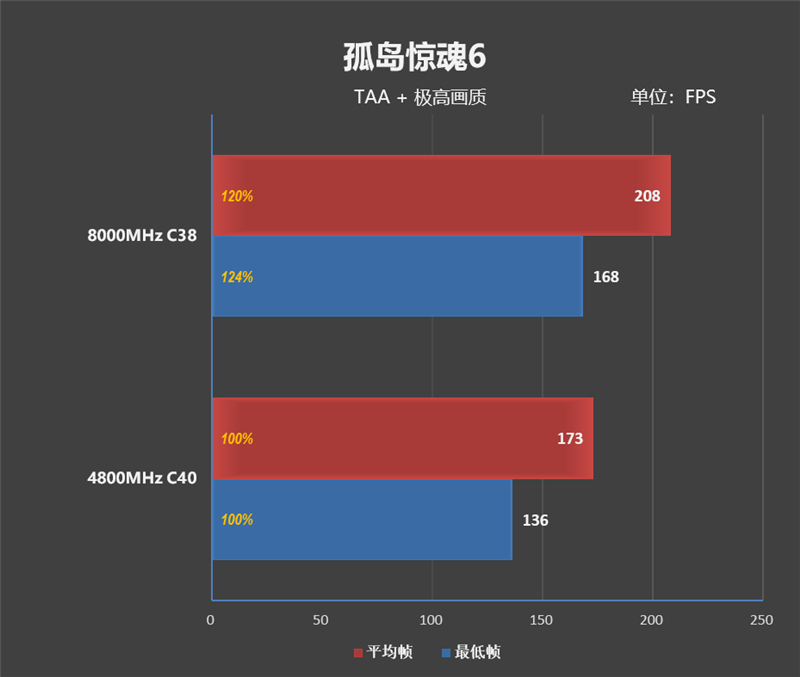 唯一获得SK海力士官方认证!雷克沙ARES RGB DDR5 8000 32GB套条内存评测:买得起的高端旗舰内存