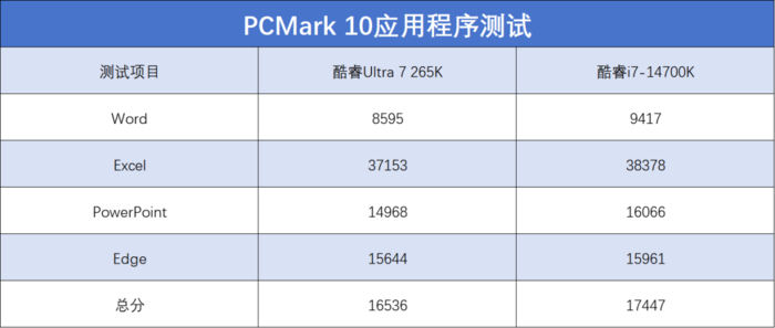 英特尔酷睿Ultra 7 265K评测:游戏能效提升明显,但代价呢...