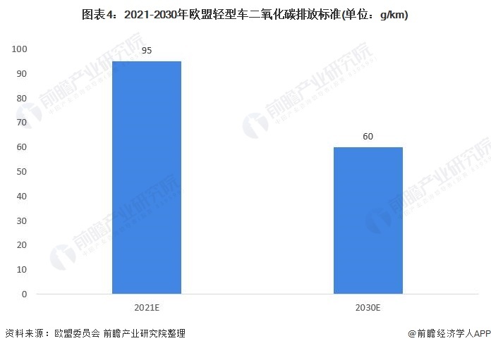 图表4：2021-2030年欧盟轻型车二氧化碳排放程序(单元：g/km)