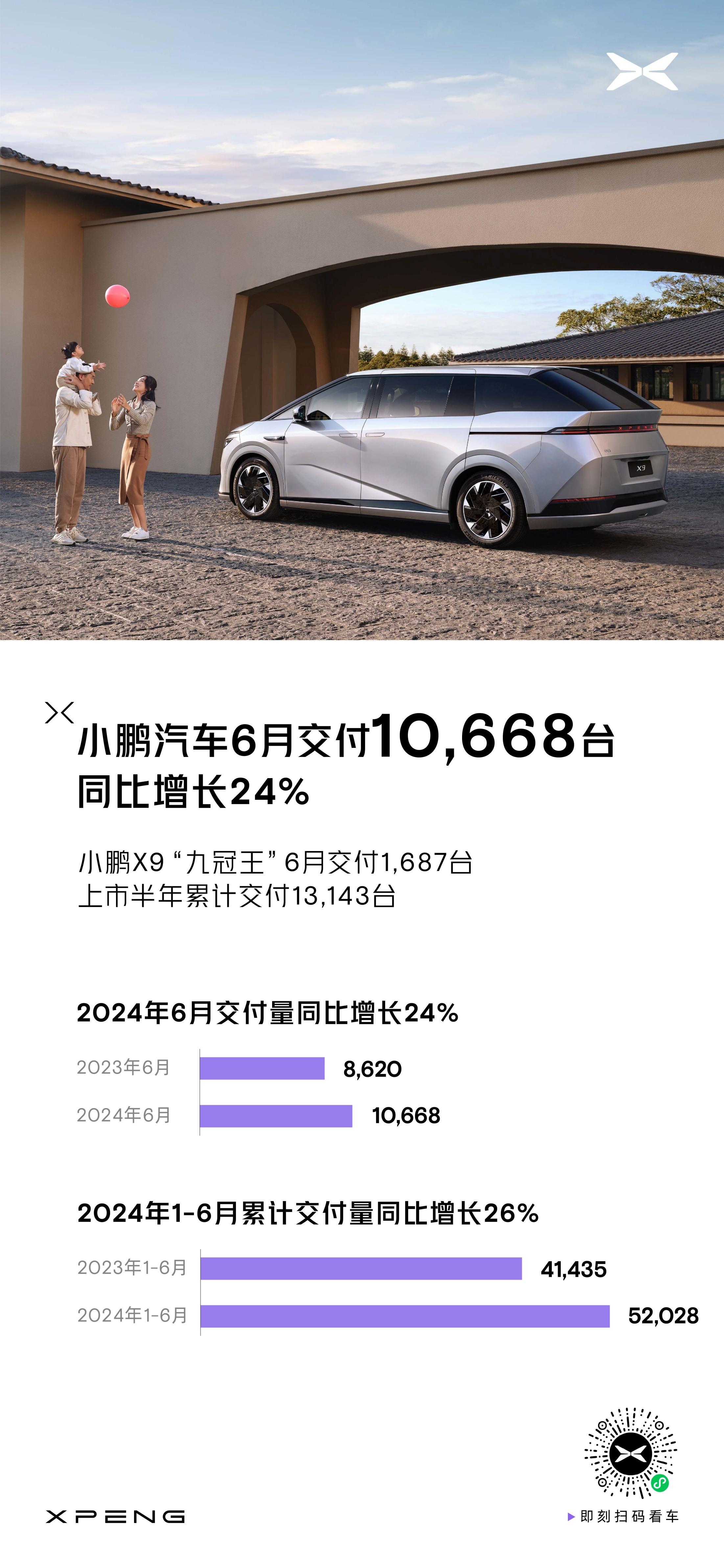 小鹏汽车1月-6月交付新车超5万台 同比增长26%