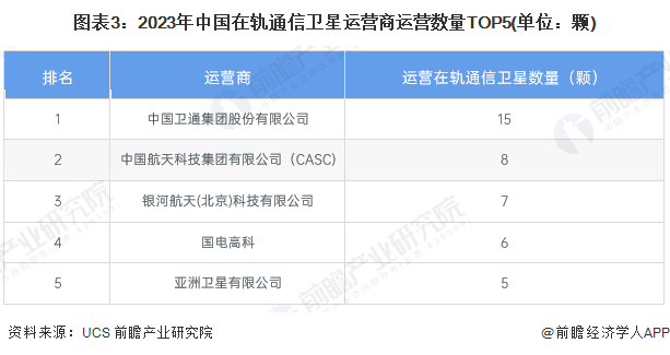 图表3:2023年中国在轨通信卫星运营商运营数量TOP5(单位:颗)
