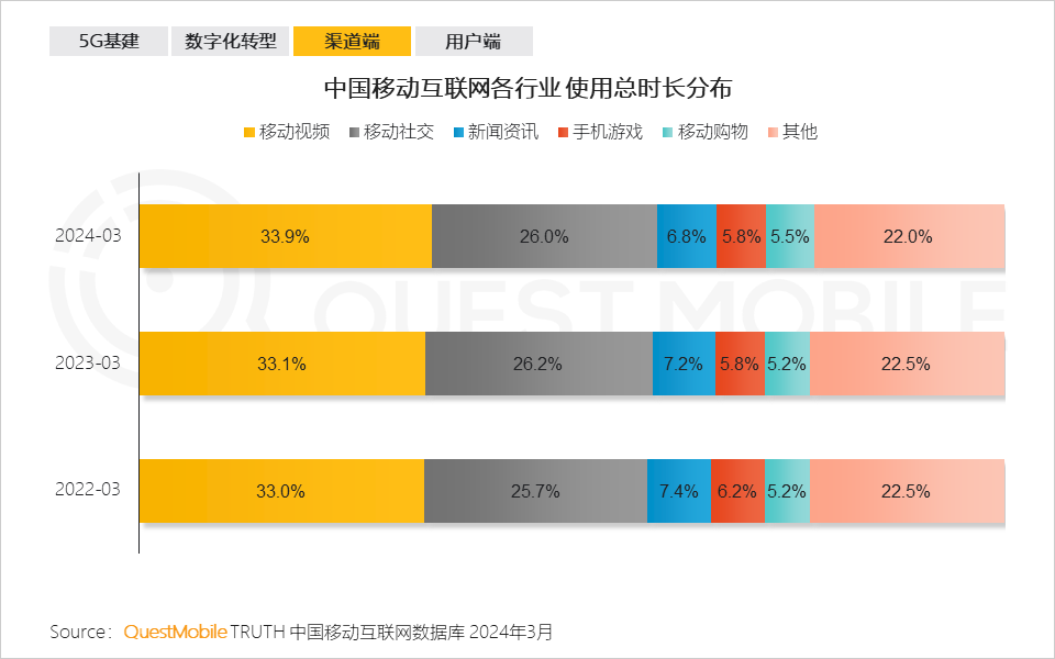 图表来自QuestMobile