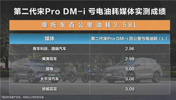 离谱!比亚迪第二代宋Pro DM-i实测油耗比摩托车还低