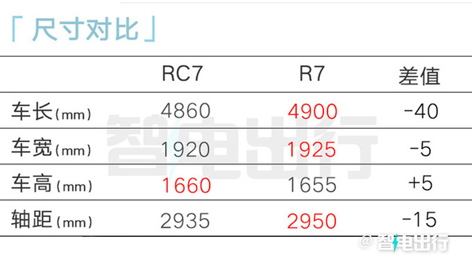 飞凡销售：RC7 8月28日上市！大屏酷似理想L6