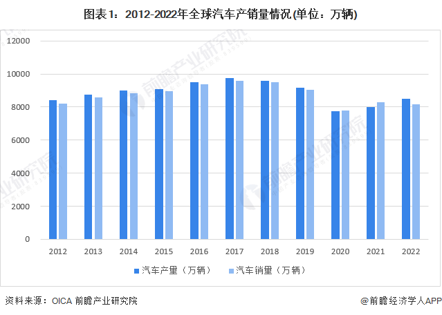 图表1:2012-2022年全球汽车产销量情况(单位:万辆)