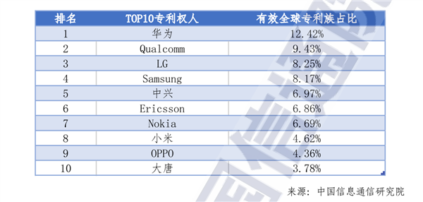 5G标准必要专利小米中国第三！仅次于华为中兴 雷军：继续死磕核心技术 - 网络动向论坛 - 吾爱微网