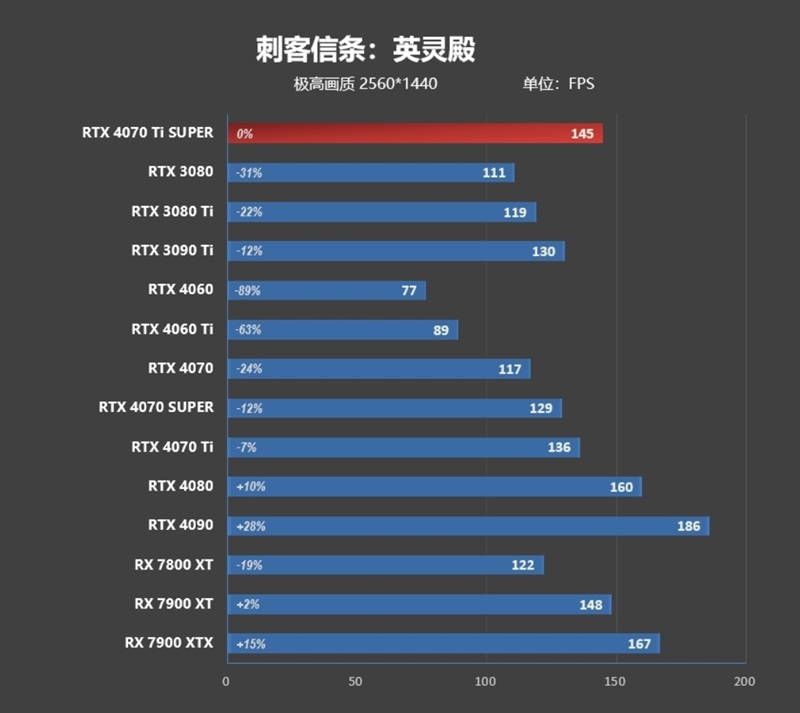 齐标的校服RTX 3090 Ti！NVIDIA RTX 4070 Ti SUPER尾领评测