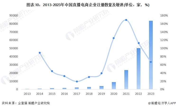 图表10:2013-2023年中国直播电商企业注册数量及增速(单位:家,%)
