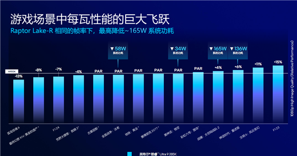 酷睿Ultra 200S系列正式发布:功耗唰地下来58%!不求极致性能