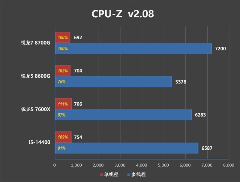 核显第一次干掉GTX 1650！AMD锐龙7 8700G/锐龙5 8600G首发评测：AI生图算力6倍于入门独显