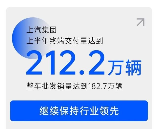 上汽集团6月整车销量约30万辆，上半年终端交付212万辆