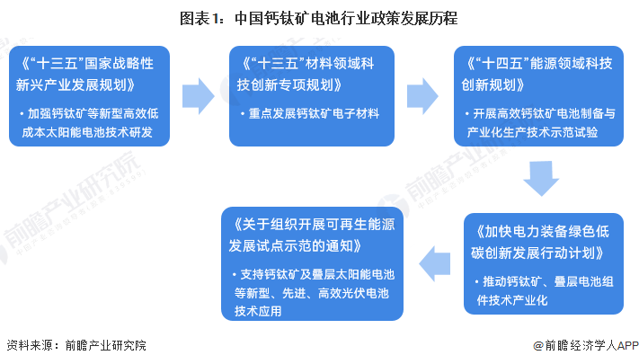 图表1：中国钙钛矿电板行业政策发展历程