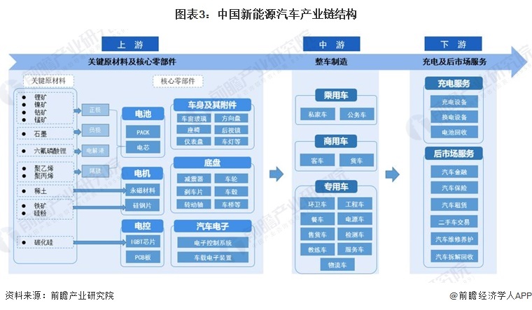 图表3：中国新能源汽车产业链结构