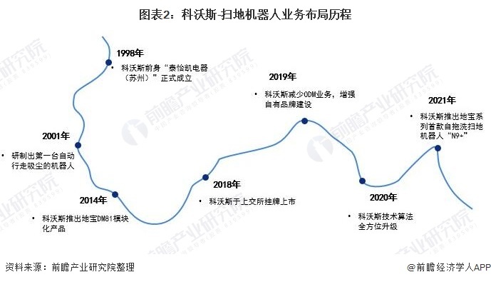 图表2:科沃斯-扫地机器人业务布局历程