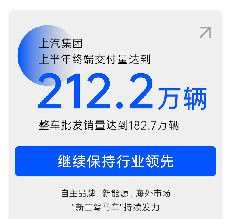 上汽集团上半年终端交付量为212.2万辆