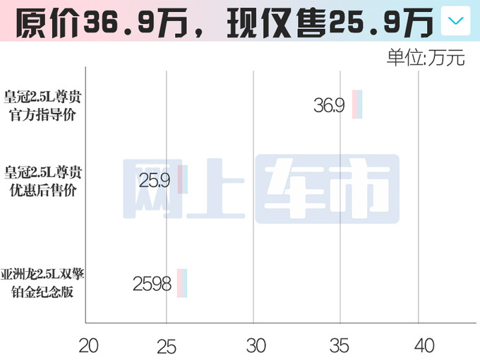 丰田进口皇冠优惠11万 仅售25.9万比比亚洲龙便宜-图5