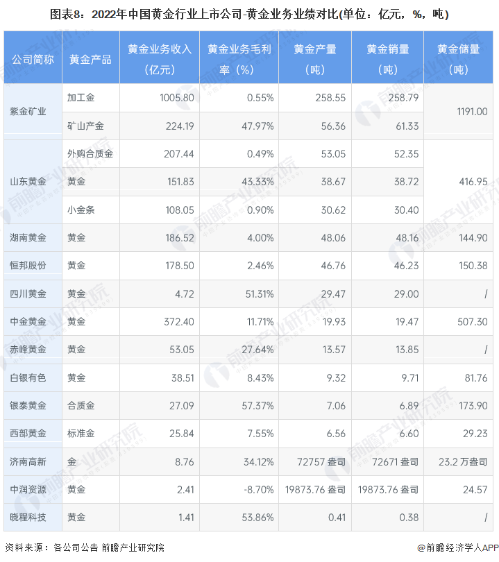 图表8:2022年中国黄金行业上市公司-黄金业务业绩对比(单位:亿元,%,吨)