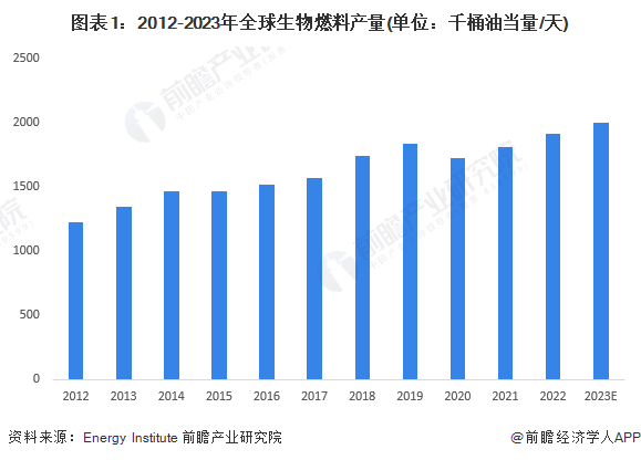 图表1：2012-2023年全球生物燃料产量(单位：千桶油当量/天)