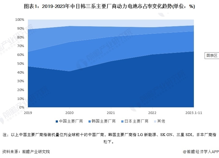 图表1：2019-2023年外日韩三系首要厂商能源电板市占率变化趋势(双位：%)