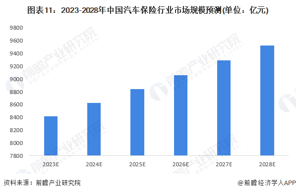 图表11:2023-2028年中国汽车保险行业市场规模预测(单位:亿元)