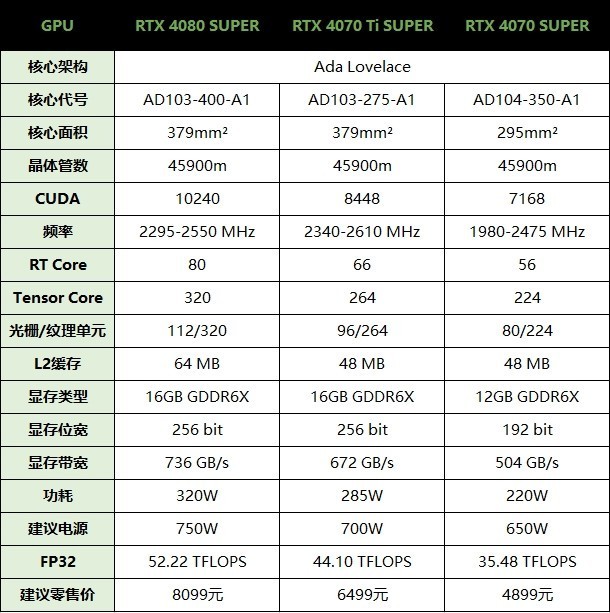 RTX 40 SUPER显卡 8款游戏对比测试