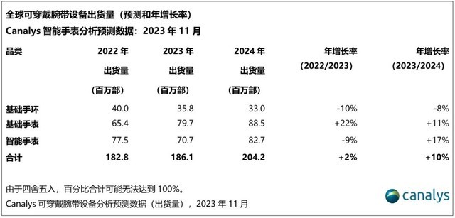 2023智能手表ZDC报告:头部竞争引领技术革命,价格两极分化