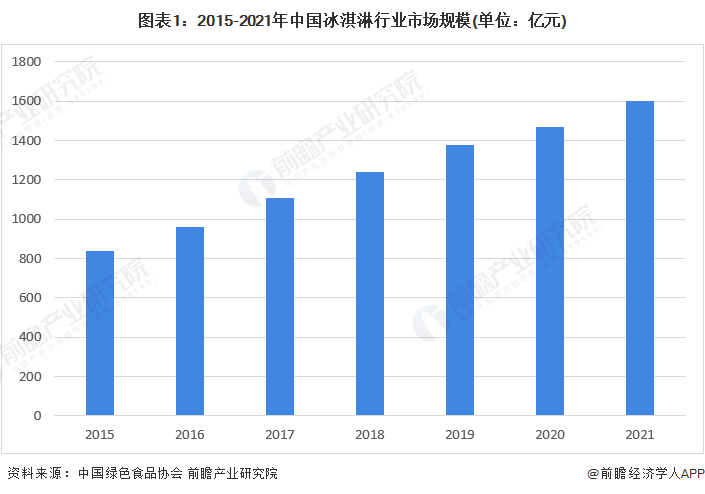 图表1:2015-2021年中国冰淇淋行业市场规模(单位:亿元)