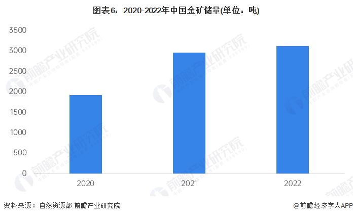 图表6:2020-2022年中国金矿储量(单位:吨)