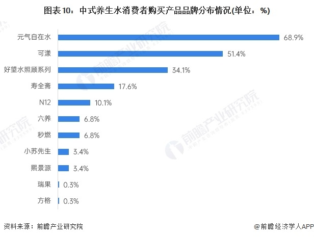 图表10:中式养生水消费者购买产品品牌分布情况(单位:%)