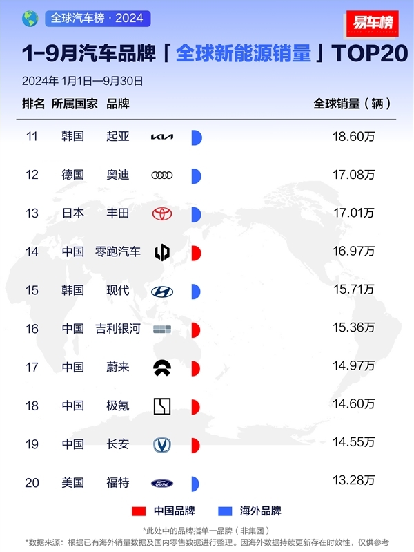 前九月新动力汽车销量榜：比亚迪称霸全球 2个特斯拉也追不上