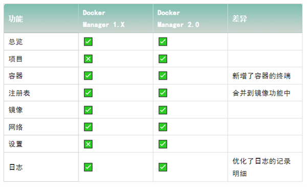 铁威马Docker Manager 2.0上线：一站式处理Docker 超便捷