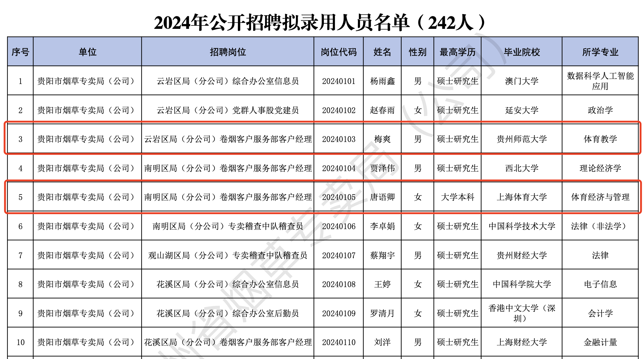 贵州省烟草专卖局(公司)2024年公开招聘拟录用人员公示。官网截图
