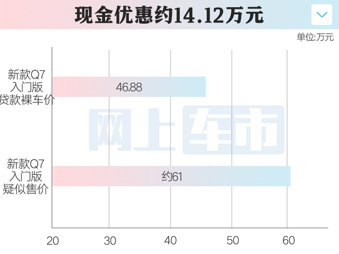 奥迪新Q7本月22日上市？4S店：惠后46.88万起