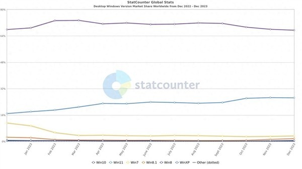 Windows 10退役日期敲定 抓紧免费升级Windows 11