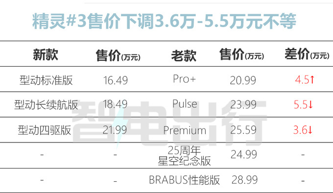 最高降55万smart新精灵13售1549万起续航缩水