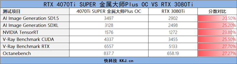 影驰GEFORCE RTX 4070Ti SUPER 金属大师Plus OC评测：重量级玩家的重量级选择