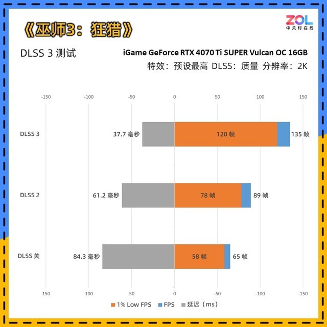 iGame RTX 4070 Ti SUPER火神显卡评测 80级水准 畅玩4K 3A游戏