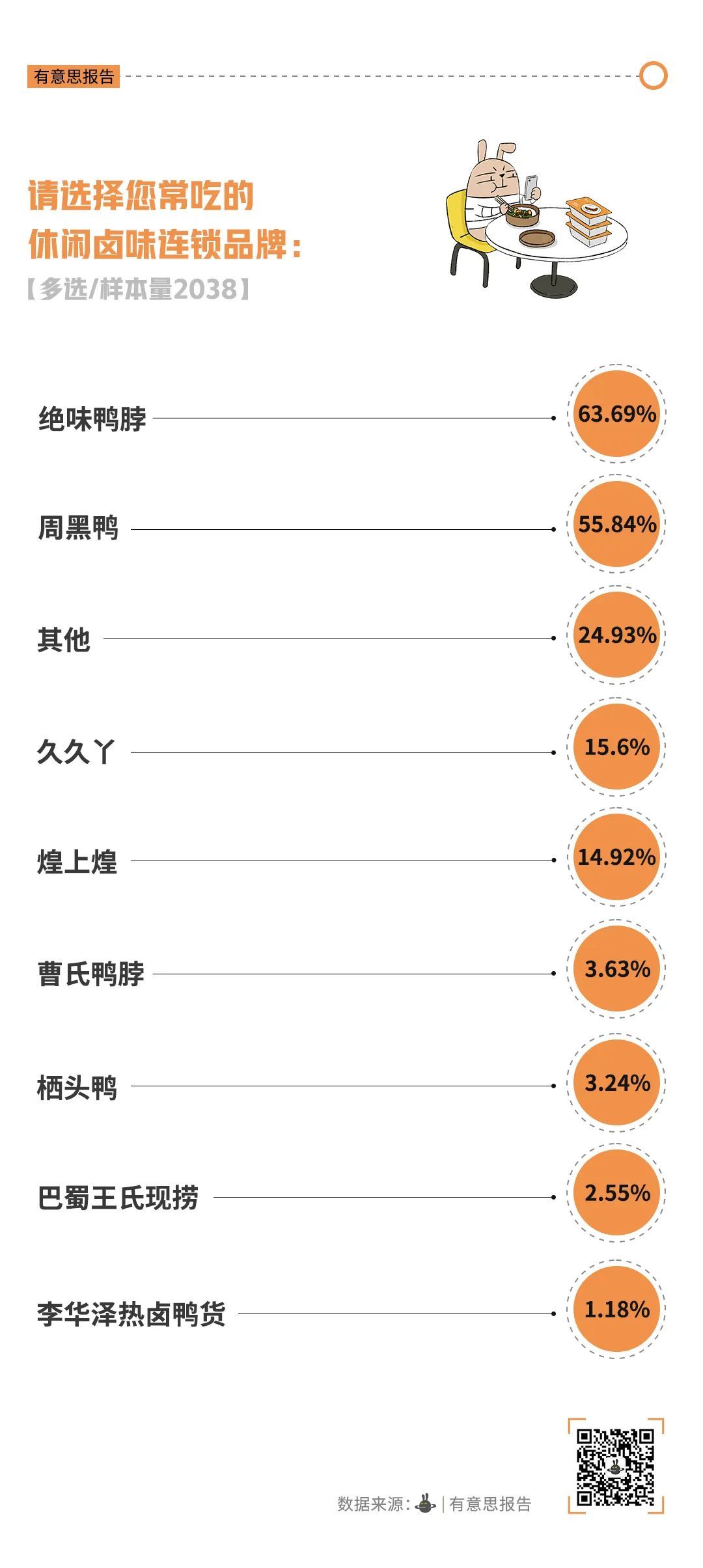 年轻人为什么不吃卤味了？