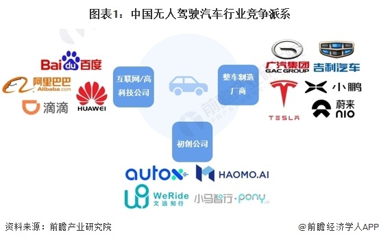 图表1:中国无人驾驶汽车行业竞争派系
